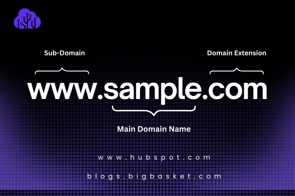 Infographic showing the structure of a domain name with labels for subdomain, main domain name, and domain extension, using the example www.sample.com.